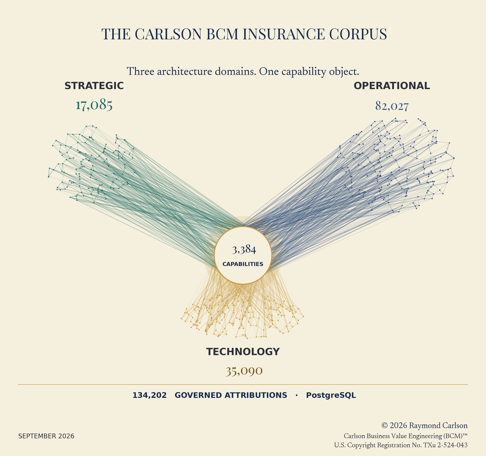 The Carlson BCM insurance corpus: 3,384 capabilities; 17,085 strategic, 82,027 operational and 35,090 technology architecture attributions; 134,202 governed attributions in PostgreSQL.