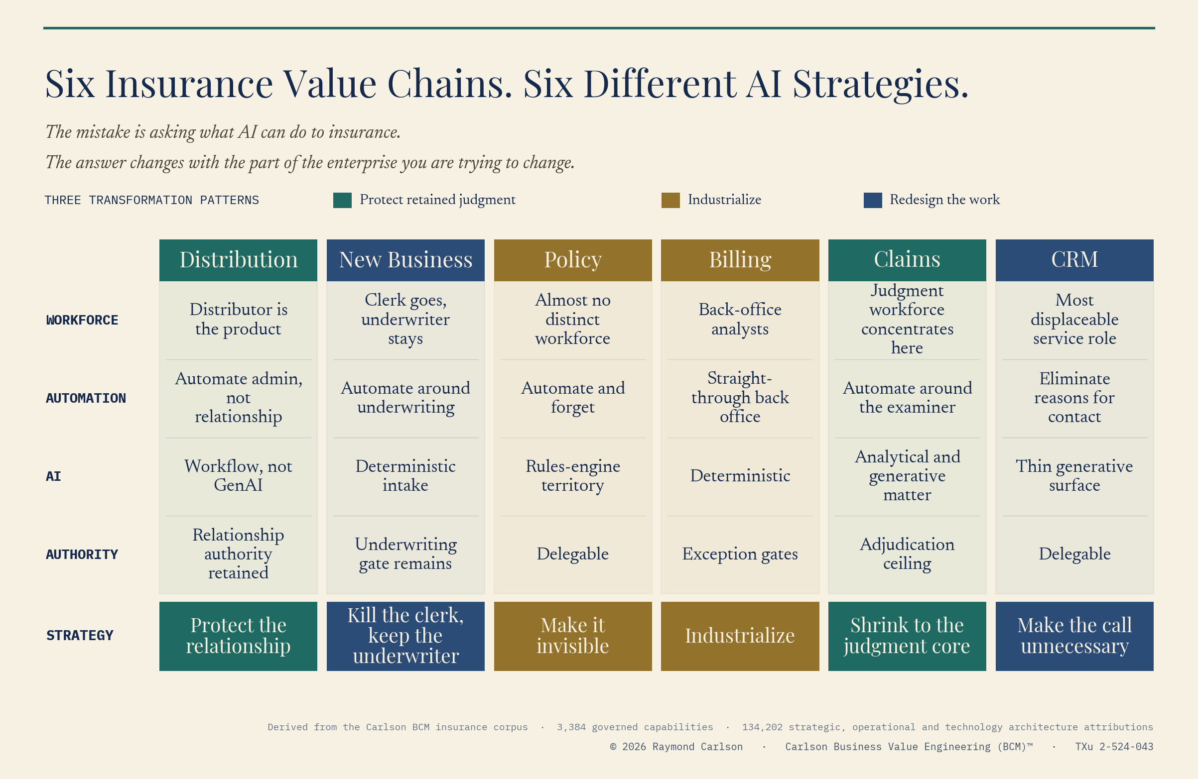 Six insurance value chains, six AI strategies: Distribution, protect the relationship; New Business, kill the clerk, keep the underwriter; Policy, make it invisible; Billing, industrialize; Claims, shrink to the judgment core; CRM, make the call unnecessary.