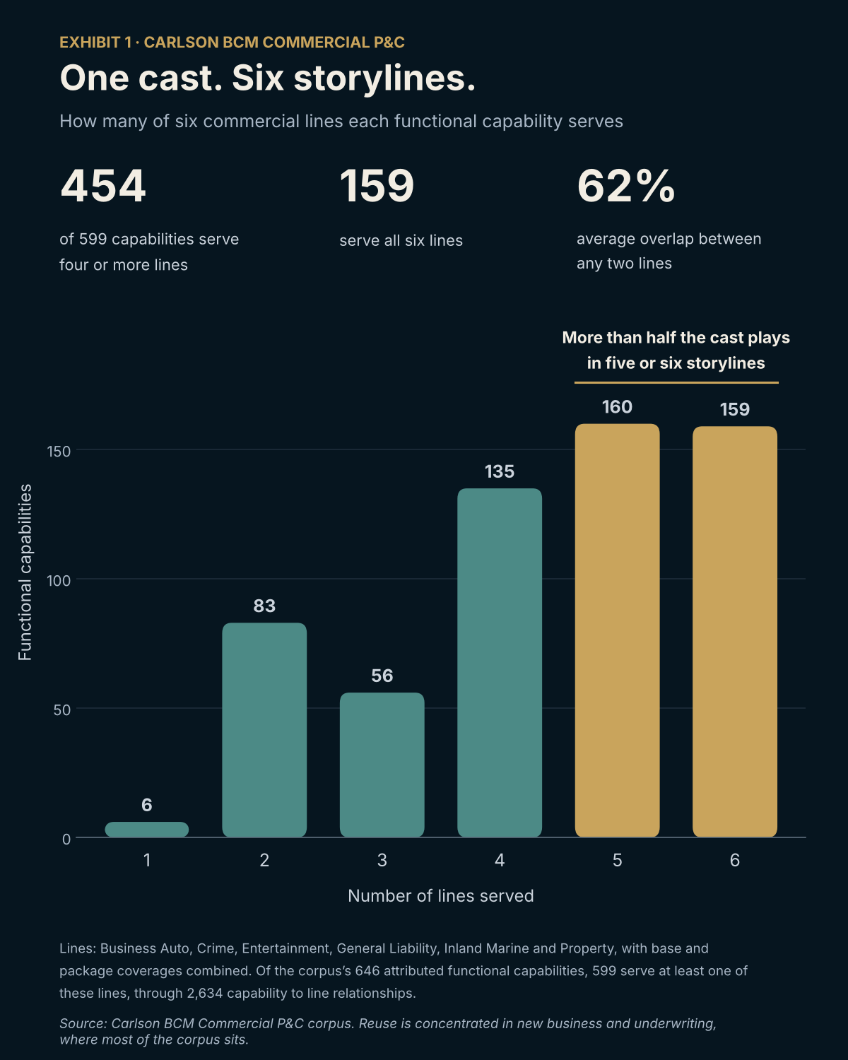 Exhibit 1. One cast, six storylines. Of 599 functional capabilities across six commercial lines, 6 serve one line, 83 serve two, 56 serve three, 135 serve four, 160 serve five and 159 serve all six.
