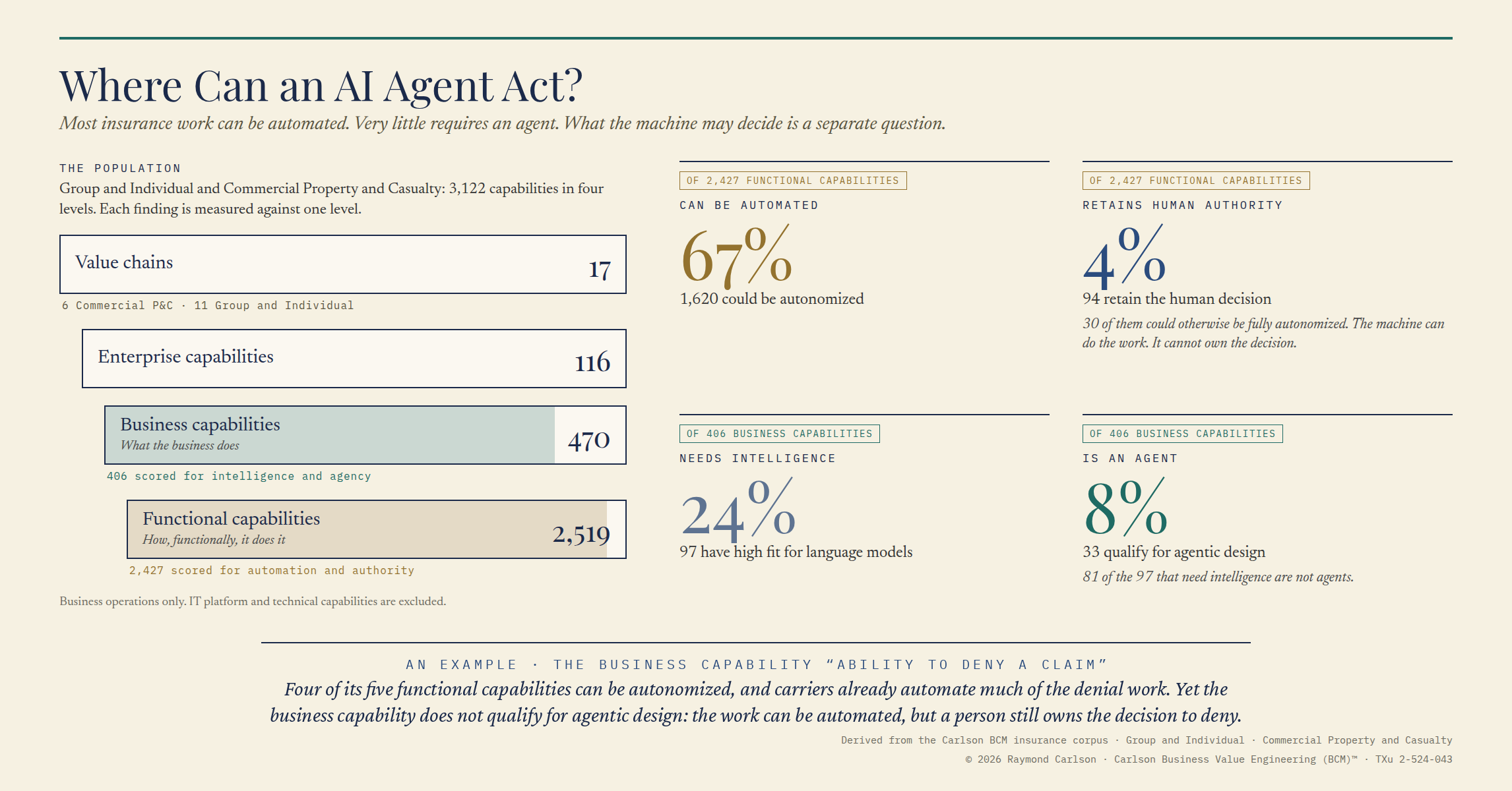 Where can an AI agent act? Of 2,427 functional capabilities, 67% can be automated and 4% retain human authority. Of 406 business capabilities, 24% need intelligence and 8% qualify as agents. An example: the business capability Ability to deny a claim.