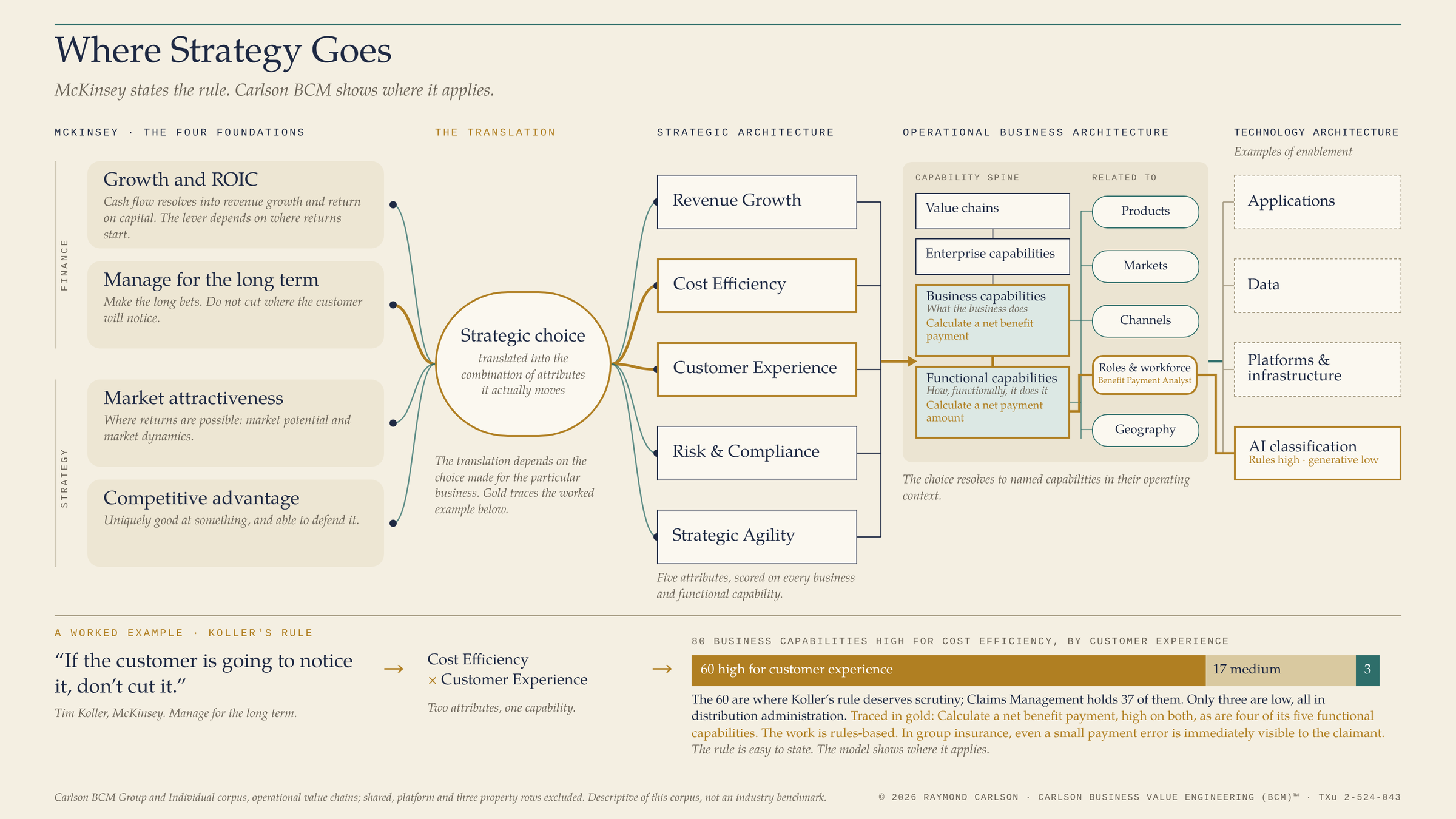 Where Strategy Goes. McKinsey's four foundations produce a strategic choice, translated into Carlson BCM's five strategic attributes, resolved to named business and functional capabilities in their operating context, and to the technology that enables them. Traced in gold: Koller's rule, through Cost Efficiency and Customer Experience, to the business capability Ability to calculate a net benefit payment.