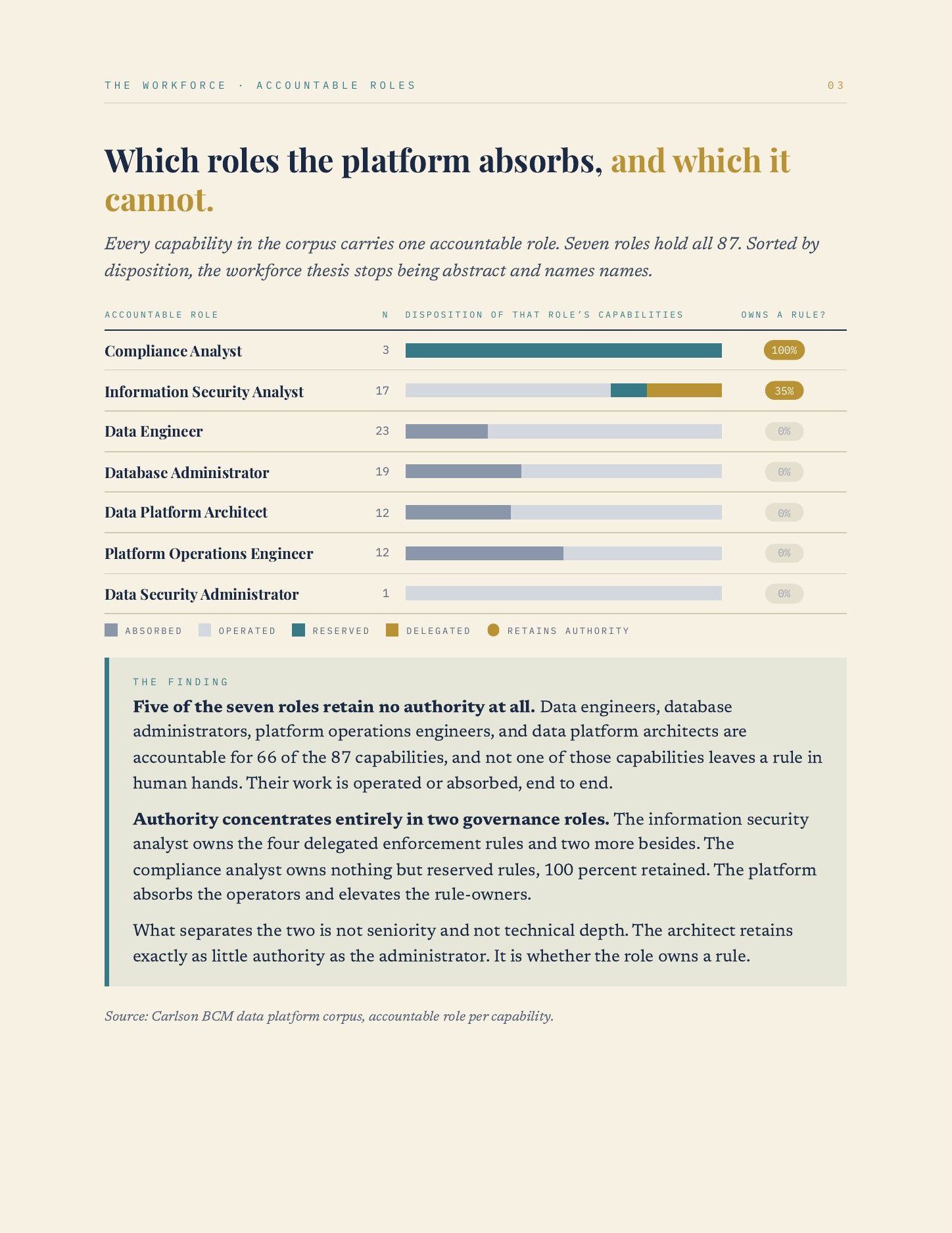 Carlson BCM for the Execution-Native Data Platform, page 4