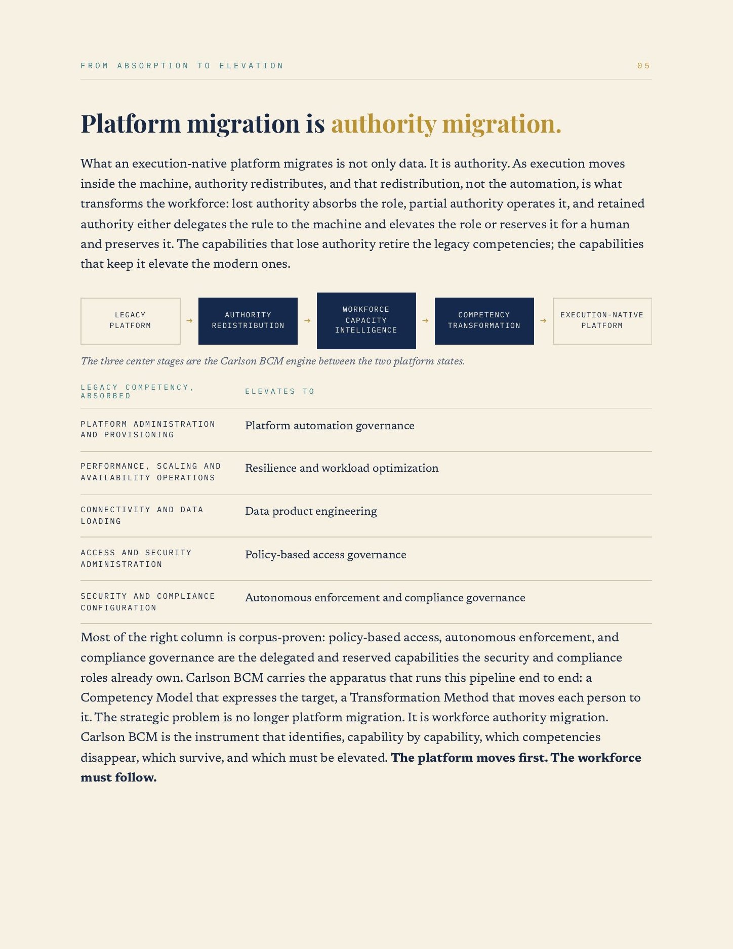 Carlson BCM for the Execution-Native Data Platform, page 6