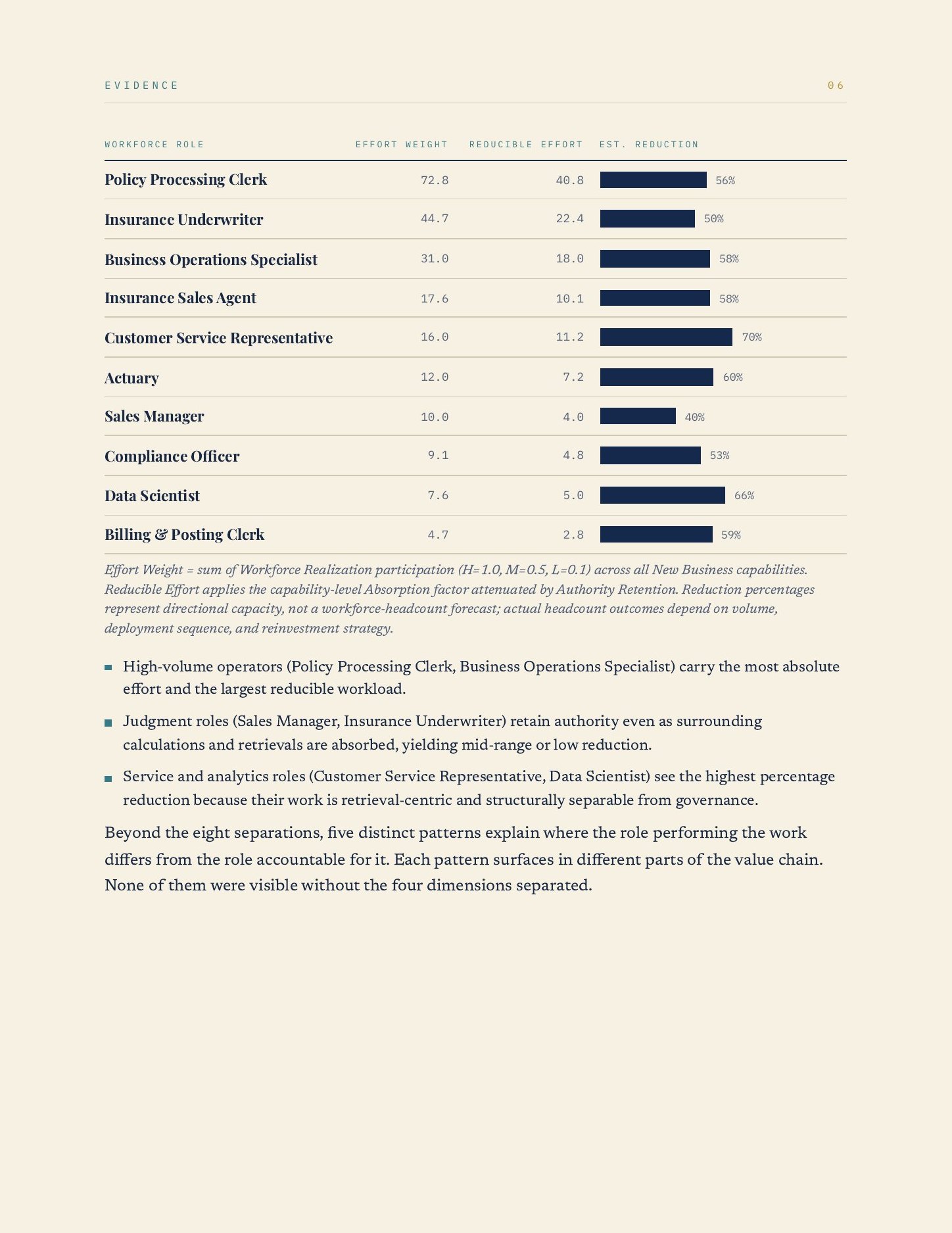 Workforce Capacity Intelligence, page 7